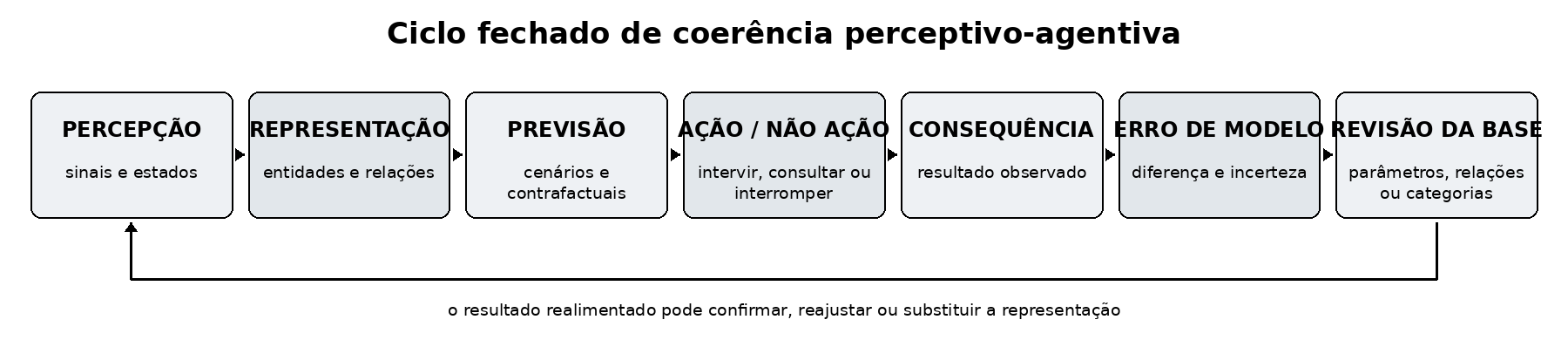 Fluxo entre percepção, representação, previsão, ação ou decisão de não agir, consequência, erro de modelo e revisão da base, com retorno ao ambiente.